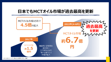 日本国内におけるMCTオイル市場の拡大