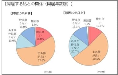 同居する姑との関係(同居年数別)