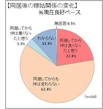 同居後の嫁姑関係の変化