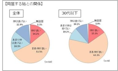 同居する姑との関係