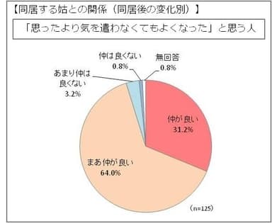 同居する姑との関係(同居後の変化別)