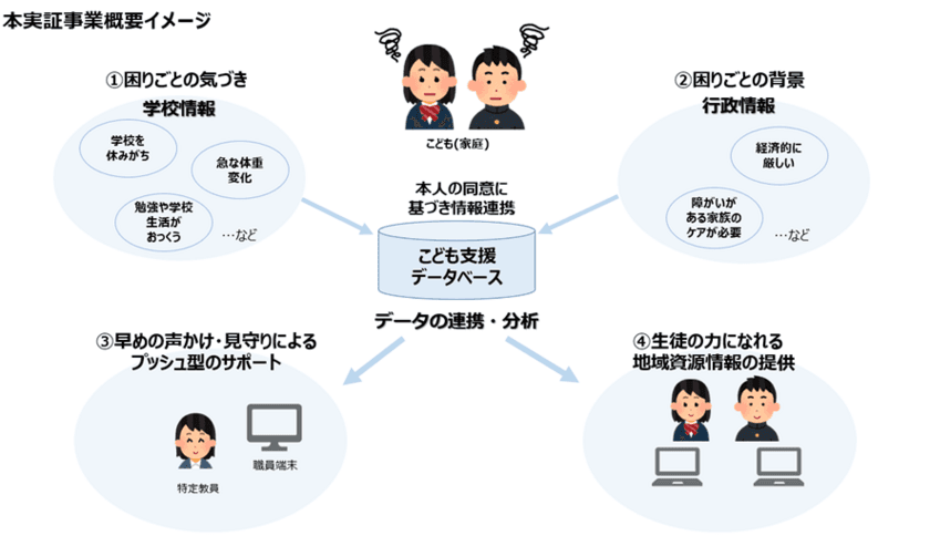 石川県加賀市における
「こどもに関する各種データの連携による支援実証事業」の推進