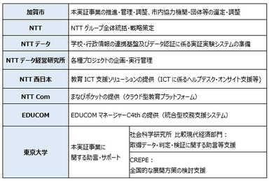 各社・団体の役割