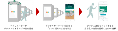 プッシュ型広告配信イメージ