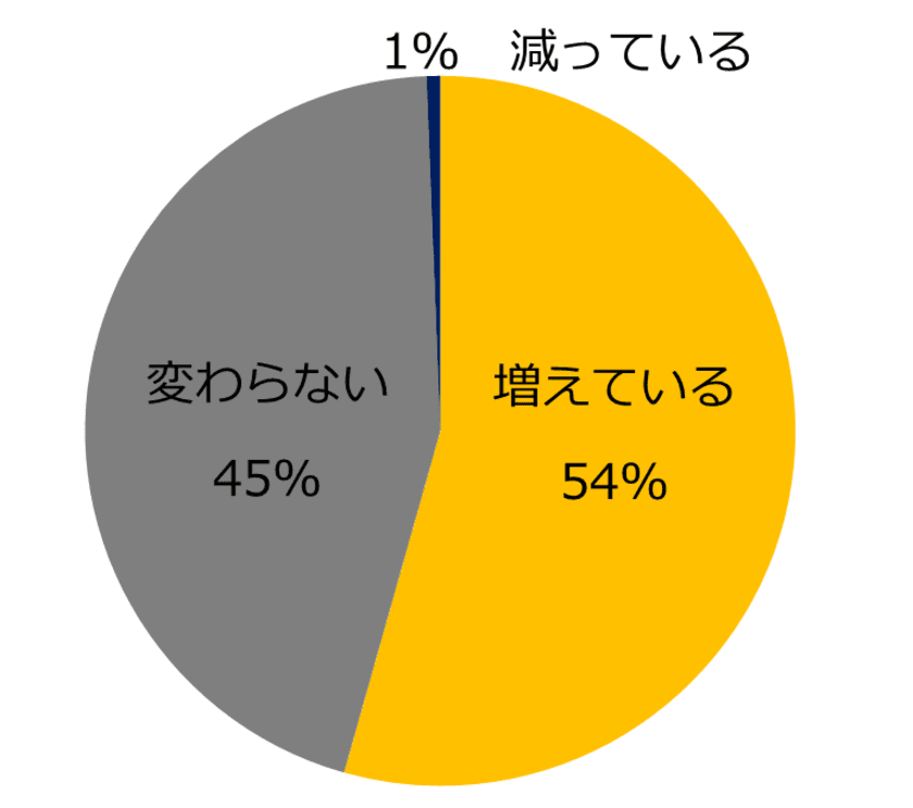 転職コンサルタント160 人に聞いた
「女性管理職採用の実態」調査