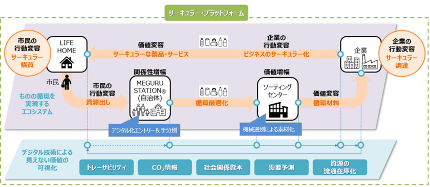 アミタHDとNTT Com、「サーキュラー・プラットフォーム」の
構築による市場創出に関する基本合意書を締結