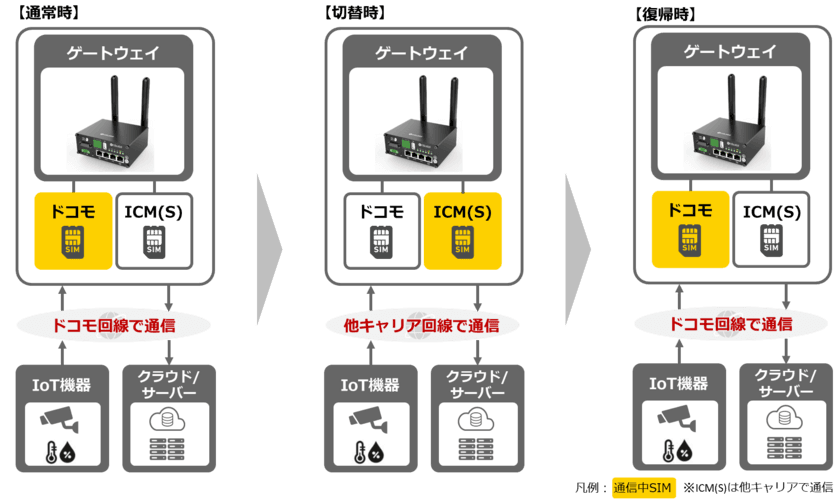 【NTTCom】IoT向け複数モバイル回線冗長化ソリューションを提供開始