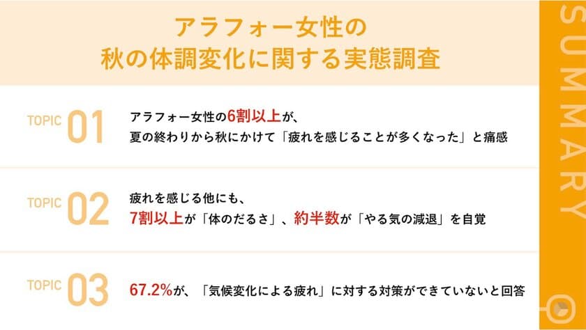 アラフォー女性の6割以上が夏の終わりから秋にかけて「疲れを感じることが多くなった」と痛感　他にも「体のだるさ」や「やる気の減退」を自覚する声多数
