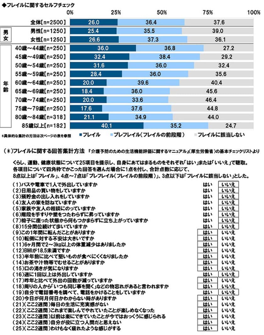 タニタ調べ　
くらしや運動、健康状態から
フレイルの状態にあるかをチェック　
4人に1人が「フレイル」、
3人に1人が「プレフレイル」の
恐れがあることが明らかに