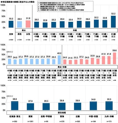 特定高齢者の候補に該当する人の割合