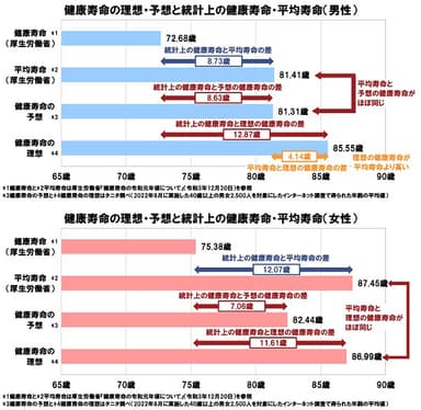 健康寿命の理想・予想と統計上の健康寿命・平均寿命