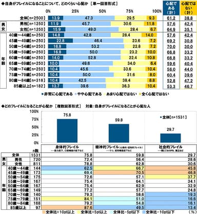 フレイルになることについての心配