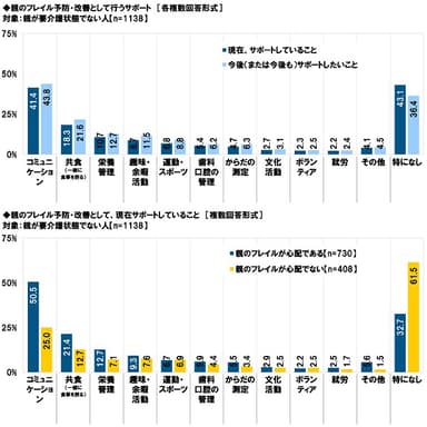 親のフレイル予防・改善として行うサポート