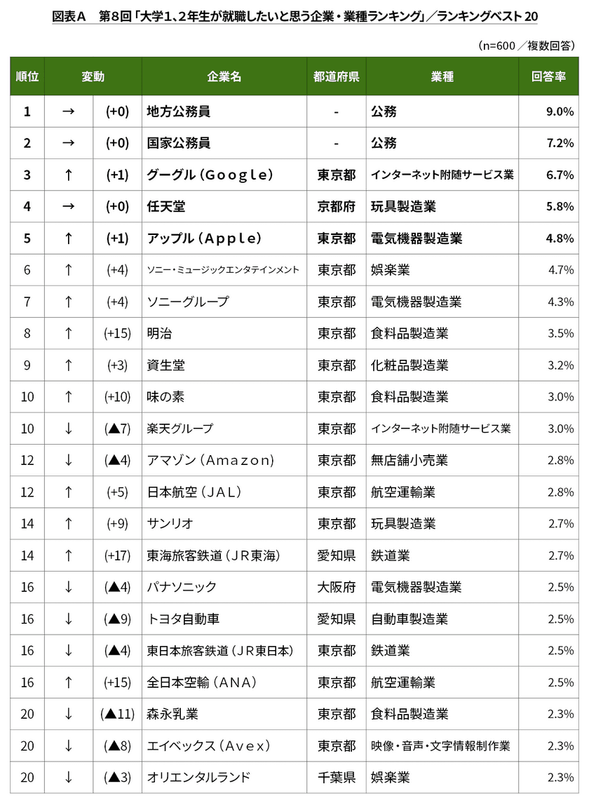 第8回「大学1、2年生が就職したいと思う企業・
業種ランキング」調査　
～「プライベートを優先させたい」が1位、
希望年収は前回調査から低下～