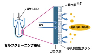 防汚効果の仕組み