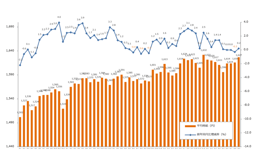 2022年9月度の派遣平均時給は1,627円
8ヵ月連続で全職種前年同月比プラスを記録。
