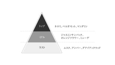 橙マツリカの香りについて