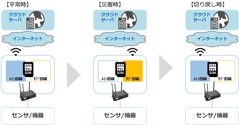 コネクシオのIoTゲートウェイ「CONEXIOBlackBear」に
モバイル回線自動切替え機能の実装を決定