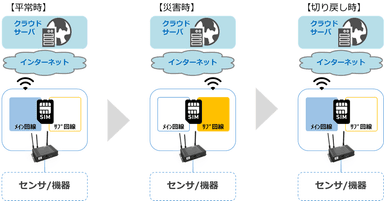 「モバイル回線自動切替え機能」概要図