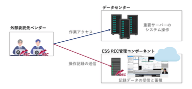 図2. ESS REC Cloudで外部委託先の操作記録を取得する構成例