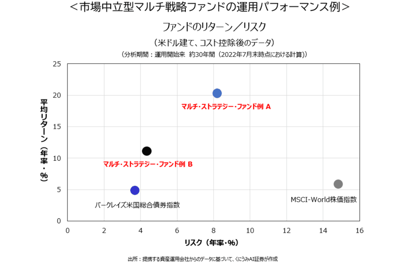 くにうみAI証券、世界名門マルチ戦略ヘッジ・ファンド
2本を取り扱い　～いずれも年初来プラスのリターン～