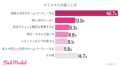 クリスマスの過ごし方