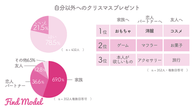 クリスマスプレゼント 自分以外