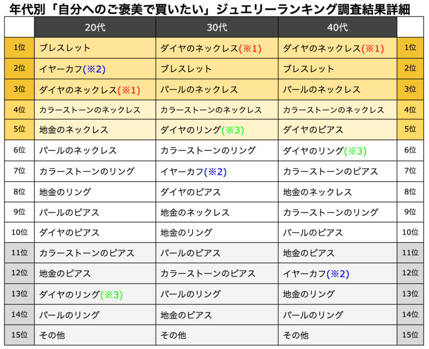 クリスマス目前「欲しいジュエリーランキング」徹底検証　
「自分へのご褒美ジュエリー」＆「プレゼントして欲しいジュエリー」
世代別ランキングを発表　
「人気の価格帯」や「年代別参考メディア」も