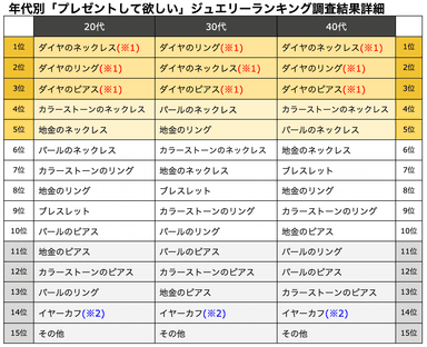 年代別「プレゼントして欲しい」ジュエリーランキング　調査結果詳細