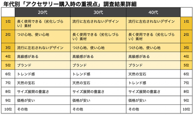 年代別「アクセサリー購入時の重視点」　調査結果詳細