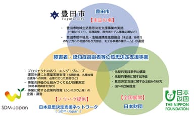 モデル事業の概要図