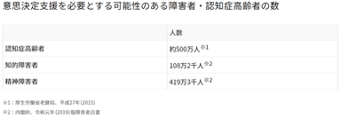 意思決定支援を必要とする可能性のある障害者・認知症高齢者の数