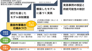 モデル事業計画(SDM-Japan作成)