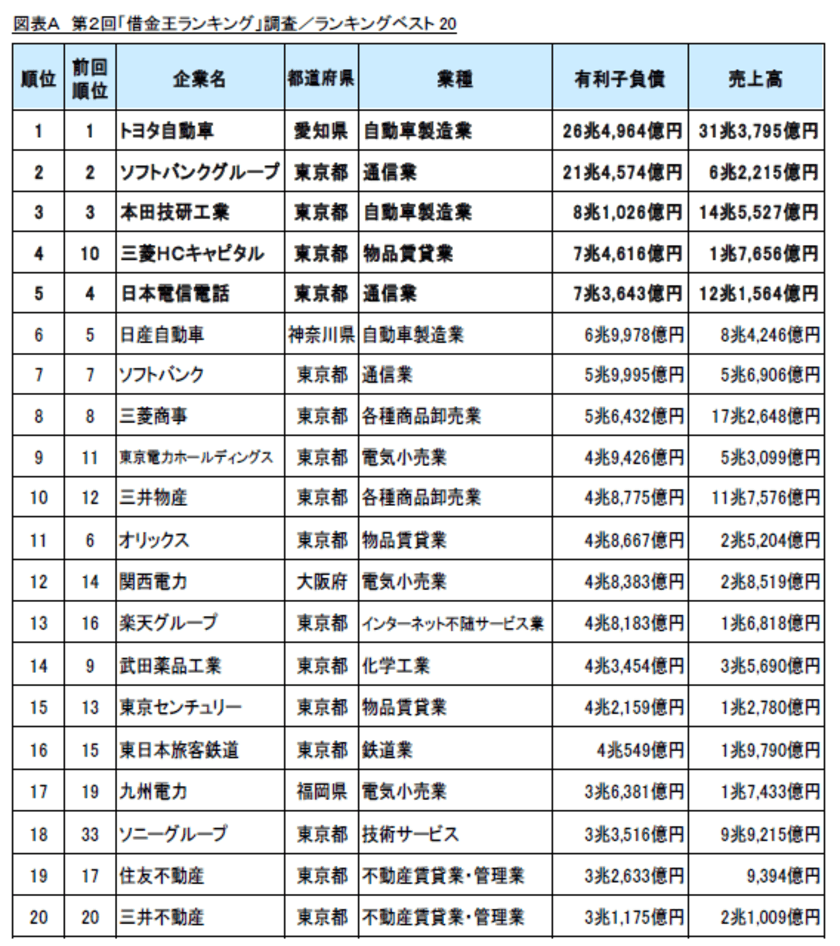 第2回「借金王ランキング」調査
～安全性・収益性は高評価の企業が多数～