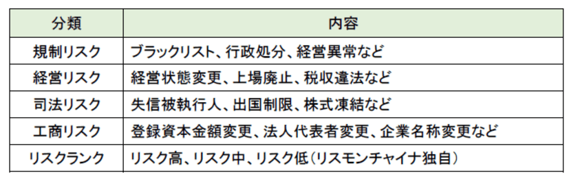 リスクモンスターが中国の連結子会社において
新サービス「変動通知オプション」を11/1より提供開始　
～中国企業の変化をいち早く察知！～