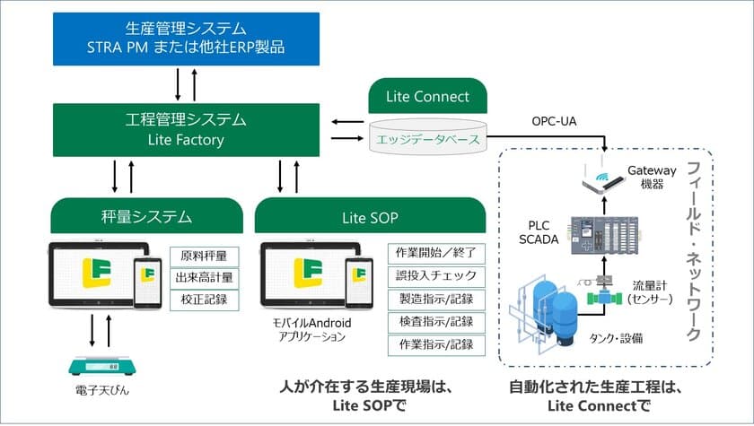 アミック、医薬品・医療機器業界向けGMP・DIへの対応機能を強化
　MESパッケージ「Lite Factory 2.0」の提供を11月2日より開始