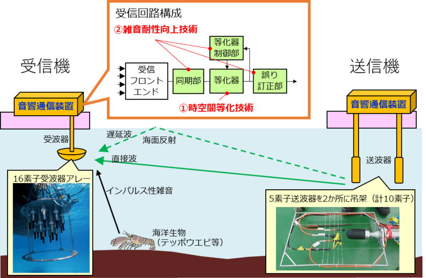 世界初、海中音響通信技術活用による１Mbps/300m伝送を達成し
完全遠隔無線制御型水中ドローンを実現