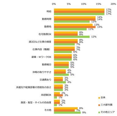 【図3】派遣の仕事探しで譲れない条件が「ある」と回答された方に伺います。最も譲れない条件は何ですか？