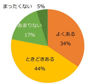 【図5】条件にピッタリな求人を見つけても、応募をためらったり、応募を見送ったことはありますか？