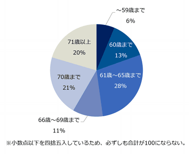 【図4】あなた自身は、何歳まで働きたいと思いますか？