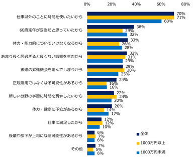 【図6】「～59歳まで」「60歳まで」働きたいと回答した方にお聞きします。定年延長などしない理由として当てはまるものをお選びください。（複数回答可）