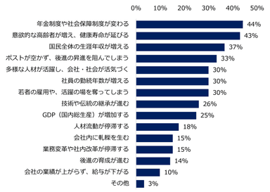 【図7】定年延長などにより高年齢者が多く働くようになることで、社会や会社にどのような影響を与えると思いますか？（複数回答可）