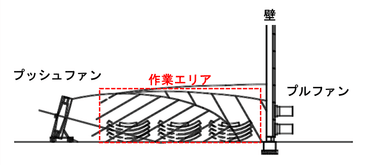 プッシュプル換気概念図