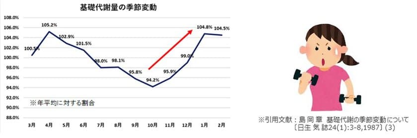 11月7日は立冬！冬はボディメイクのゴールデンシーズン　
プロテインをやめた人が半数以上と判明！
アーモンドミルクでプロテイン生活を楽しもう！