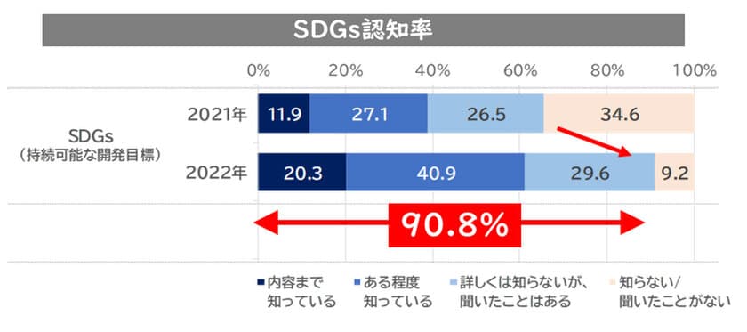 東急エージェンシー SDGs プランニング・ユニット「POZI」　
「SDGs実行力と発信力に関するビジネスパーソン調査」を実施