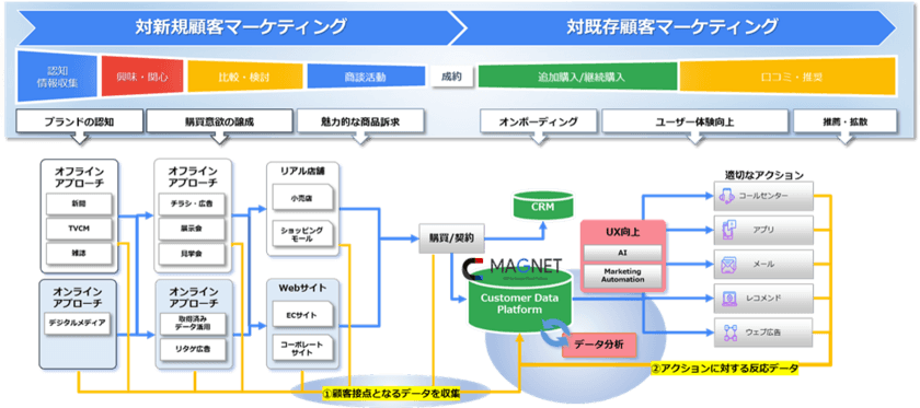 日本経済社、マーケティングDX支援で独自の強みをもつKIYONOと
One to Oneマーケティング事業で業務提携