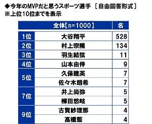 今年のMVPだと思うスポーツ選手