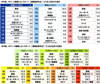 今後、メタバース観戦したいスポーツ