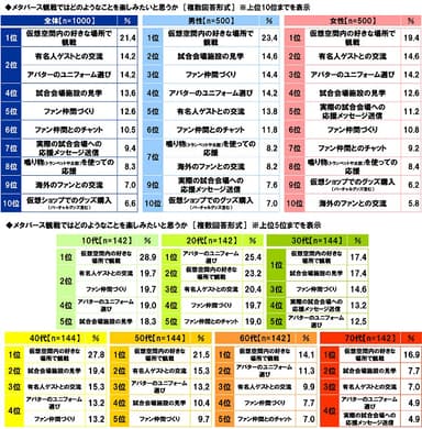 メタバース観戦ではどのようなことを楽しみたいと思うか