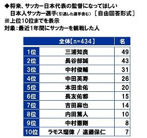 将来、サッカー日本代表の監督になってほしい日本人サッカー選手